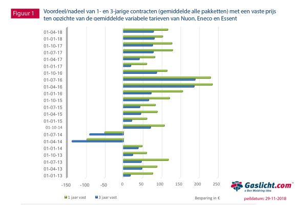 figuur-1-besparing-vasteprijs-contracten.png