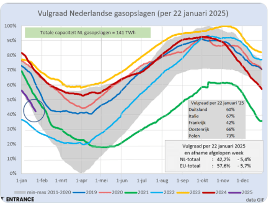 vulgraadgasopslagen24-1-25.png