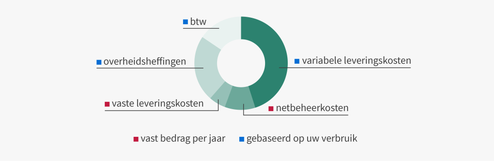 hoe-is-uw-energierekening-opgebouwd.png