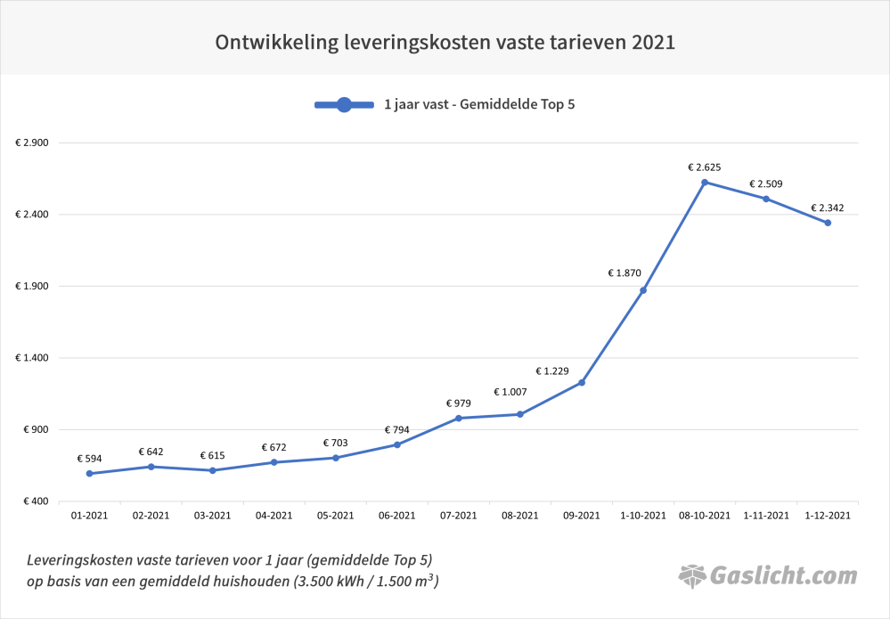 ontwikkeling-2021-tarieven-top-5-gemiddeld-1-jaar-vast-v2.png