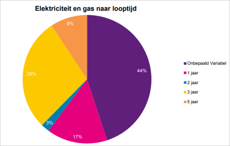 acm-gas-en-stroom-naar-looptijd-2021.PNG