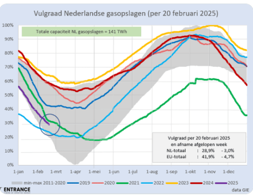 vulgraadgasopslagen20-2-25.png