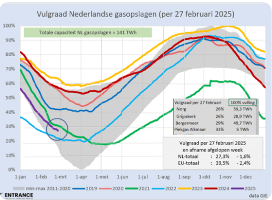 vulgraadgasopslagen28-2-2025.png