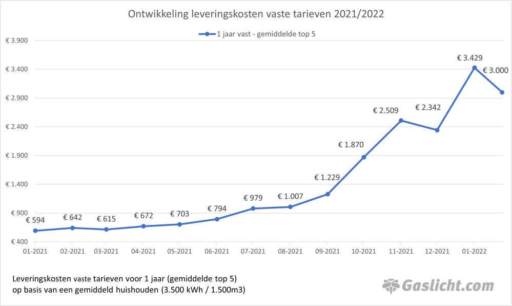 leveringstarieven-2022-gaslicht.png