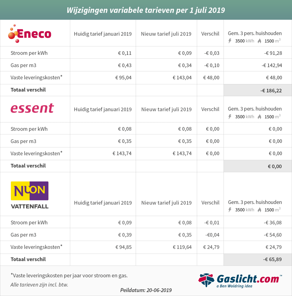 variabeleenergietarieven1juli2019essent-nuon-eneco-0.png