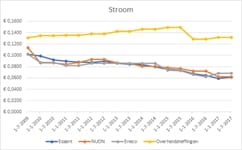 Stroomprijzen-Essent-Nuon-Eneco_2009-2017.jpg