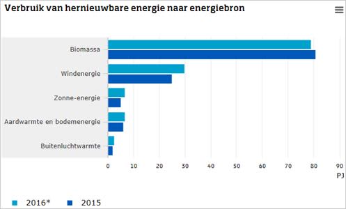 CBS-hernieuwbare_energie_2016.jpg