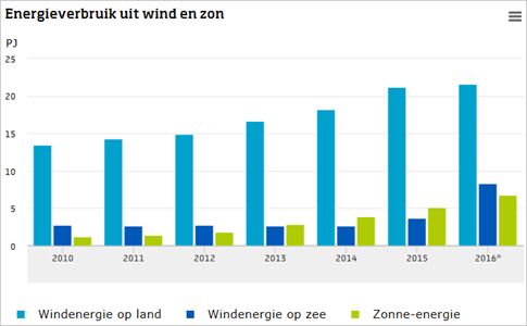 CBS_wind-en-zonne-energie_2016.jpg