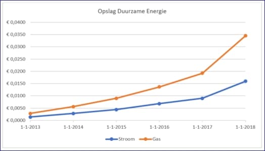 Opslag-duurzame-energie-2013-2018.jpg