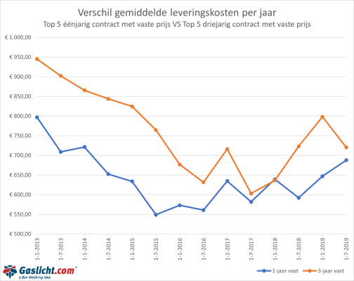 Energieprijs vastzetten