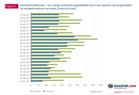 figuur-3-prijsontwikkeling-top5-energiecontracten-2013-2018.png