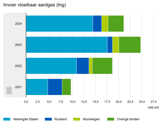 invoer-vloeibaar-aardgas.png