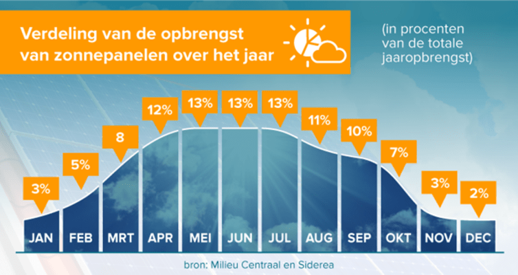 opbrengst-zonnepanelen-over-het-jaar-milieucentraal.png