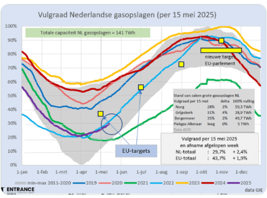 vulgraad-gasopslagen16-5-2025.png