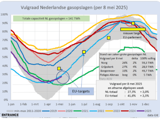 vulgraadgasopslagen8-5-2025.png