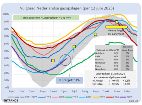 vulgraad-gasopslagen12-6-2025.png