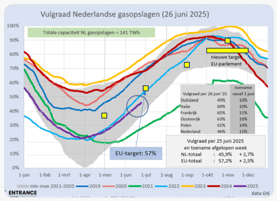 vulgraadgasopslagen27-6-25.png