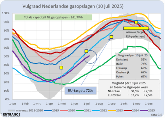 vulgraad-gasopslagen-11-7-2025.png