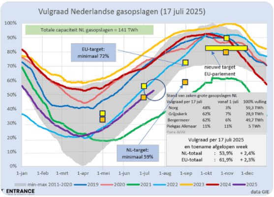 vulgraad-gasopslagen-18-7-25.png