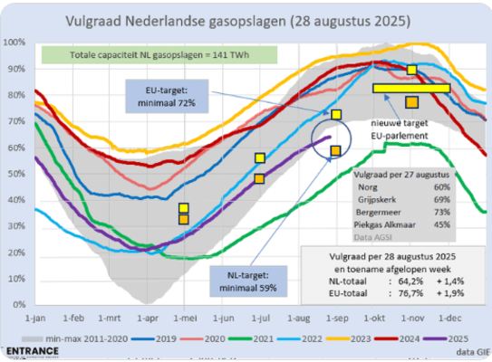 vulgraad-gasopslagen-29-8-2025.png