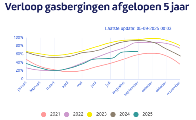 verloop-gasbergingen2021-2025.png