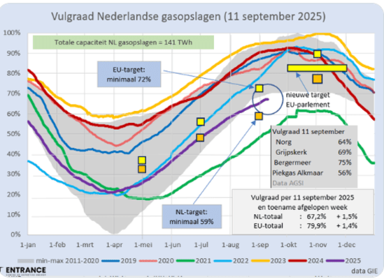 vulgraad-gasopslagen-12-9-2025.png