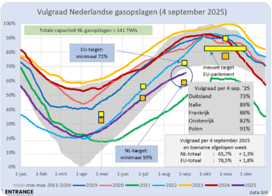 vulgraad-gasopslagen-5-9-2025.png