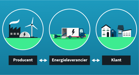 Zo werkt de energiemarkt