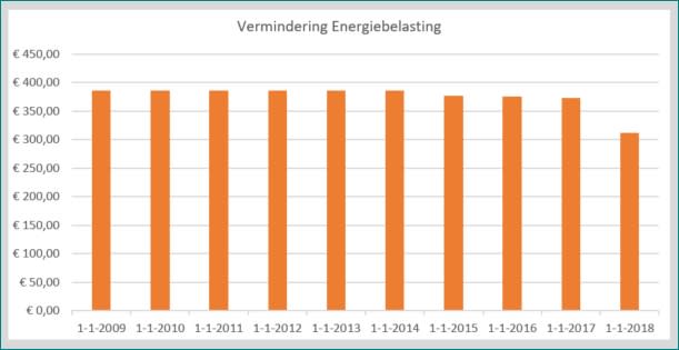 Vermindering_energiebelasting_2009-2018.jpg