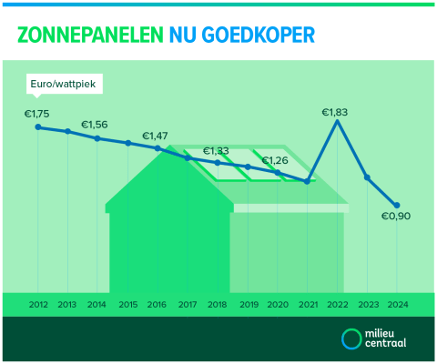 prijs-zonnepanelen-trendtekengebied-1.png