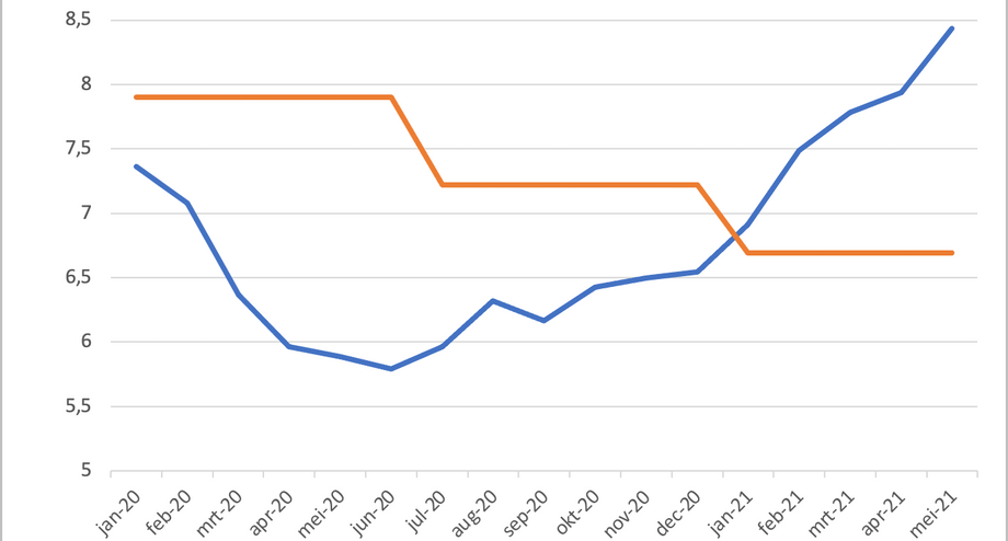 Energieprijzen stijgen explosief dit voorjaar