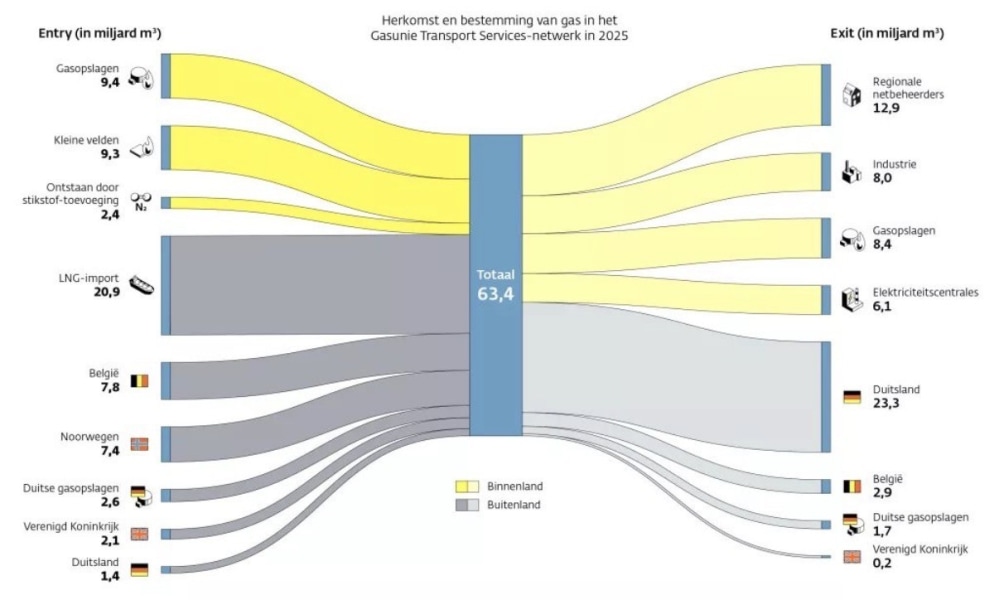 gasimport/export Nederland