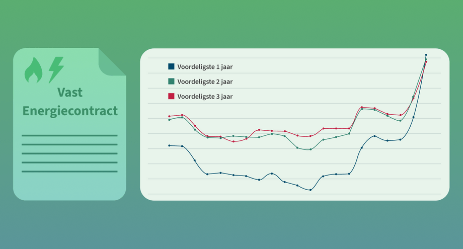 Waarom is drie jaar vast nu goedkoper? En is dat ook echt zo?