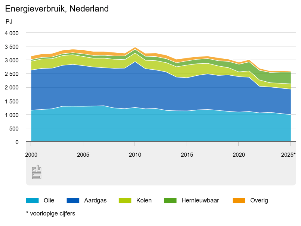 energieverbruik Nederland, cijfers 2026 CBS
