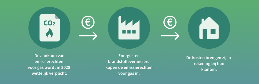 ETS2 en bijmengverplichting uitleg