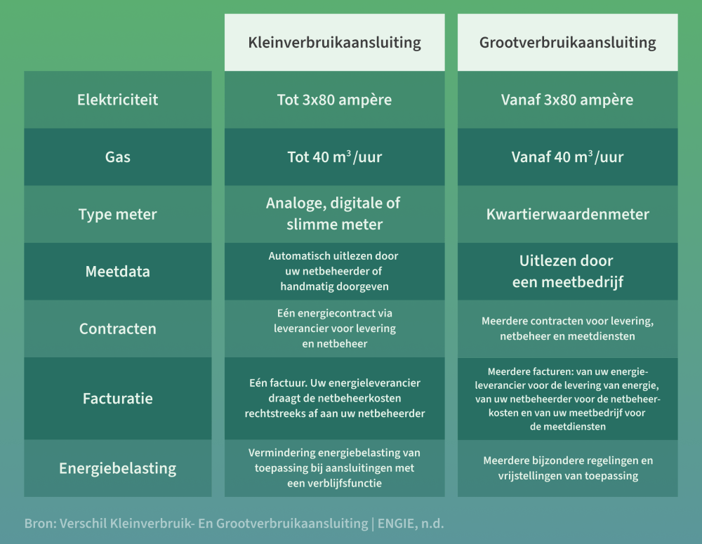 kleinverbruik- en grootverbruikaansluiting
