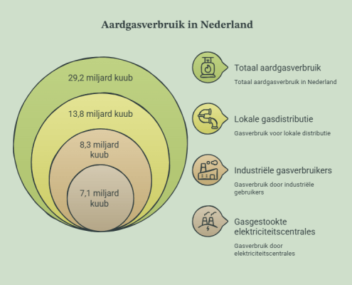 aardgasverbruik Nederland in 2026