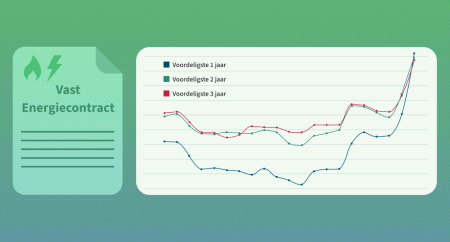 Waarom is drie jaar vast nu goedkoper? En is dat ook echt zo?
